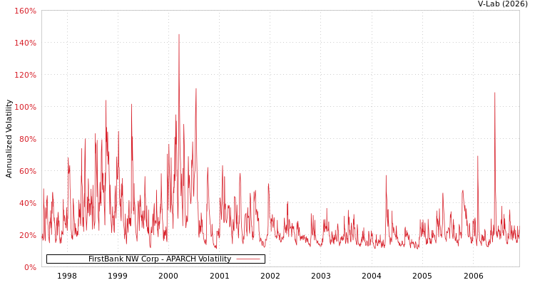 graph of FirstBank NW Corp APARCH