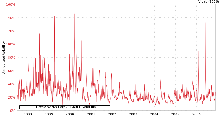 graph of FirstBank NW Corp EGARCH