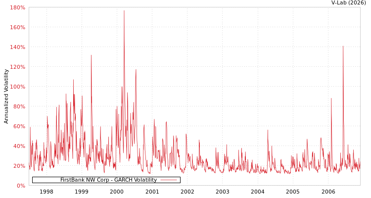 graph of FirstBank NW Corp GARCH