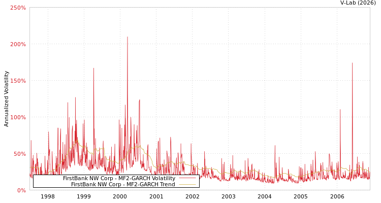 graph of FirstBank NW Corp MF2-GARCH