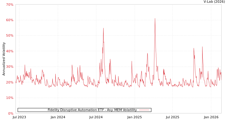 graph of Fidelity Disruptive Automation ETF AMEM