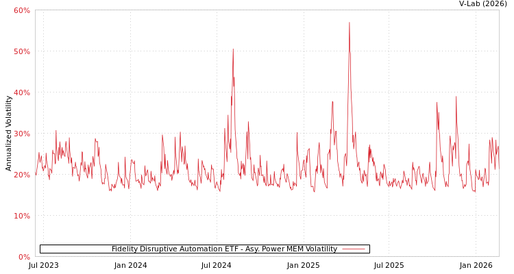 graph of Fidelity Disruptive Automation ETF APMEM