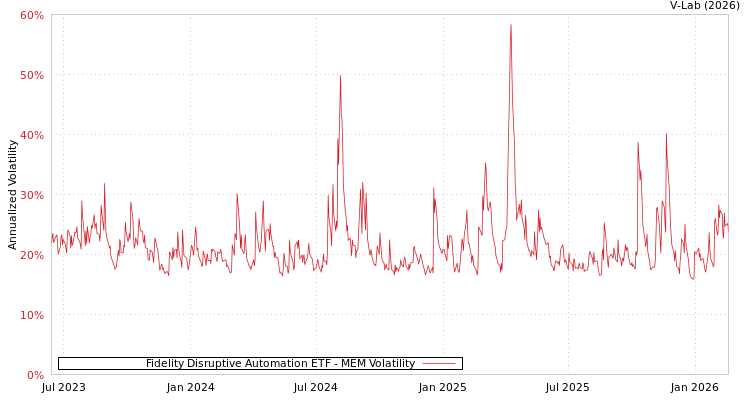 graph of Fidelity Disruptive Automation ETF MEM