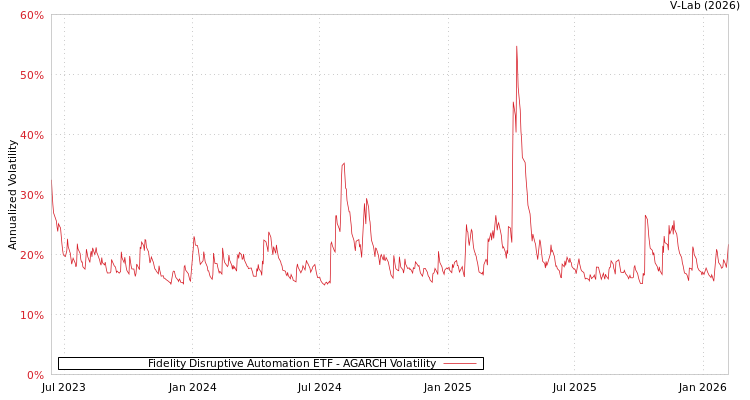 graph of Fidelity Disruptive Automation ETF AGARCH