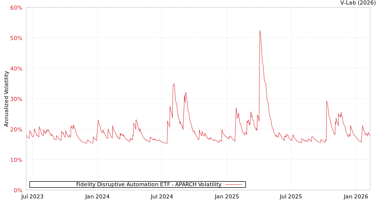 graph of Fidelity Disruptive Automation ETF APARCH