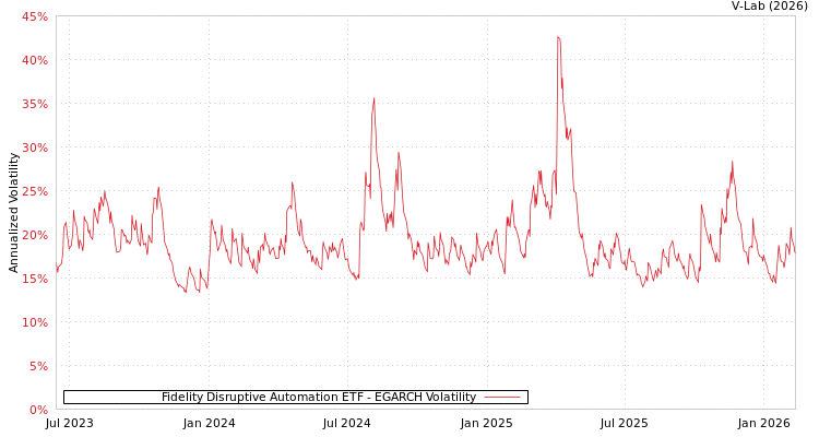 graph of Fidelity Disruptive Automation ETF EGARCH