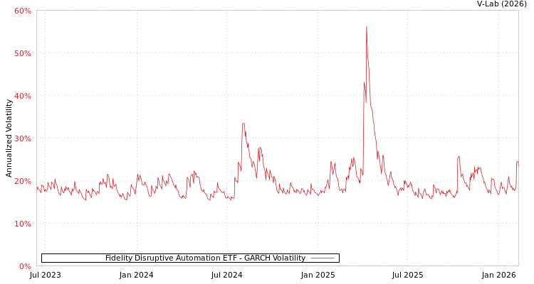 graph of Fidelity Disruptive Automation ETF GARCH
