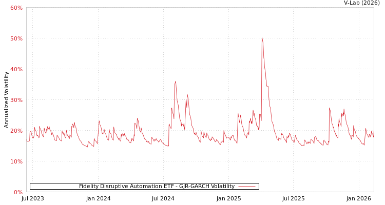 graph of Fidelity Disruptive Automation ETF GJR-GARCH