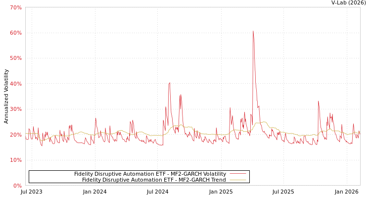graph of Fidelity Disruptive Automation ETF MF2-GARCH