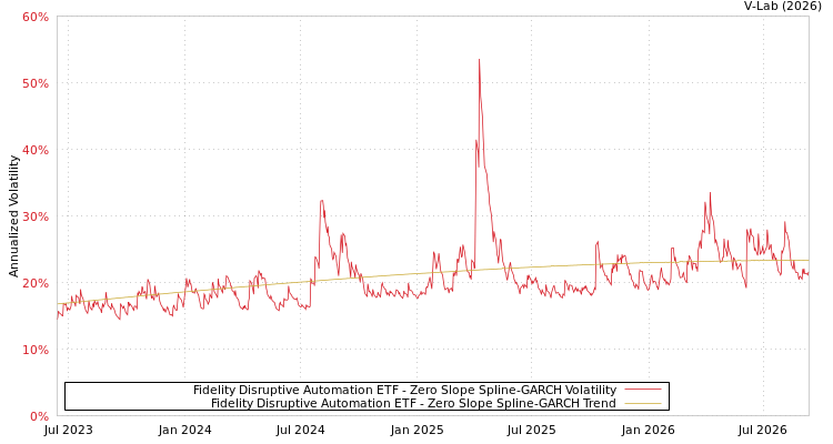 graph of Fidelity Disruptive Automation ETF S0GARCH