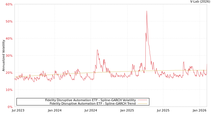 graph of Fidelity Disruptive Automation ETF SGARCH