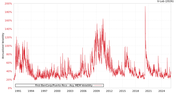 graph of First BanCorp/Puerto Rico AMEM