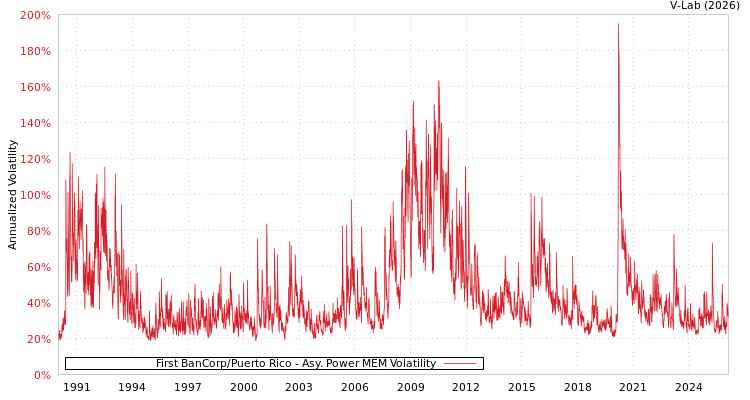 graph of First BanCorp/Puerto Rico APMEM