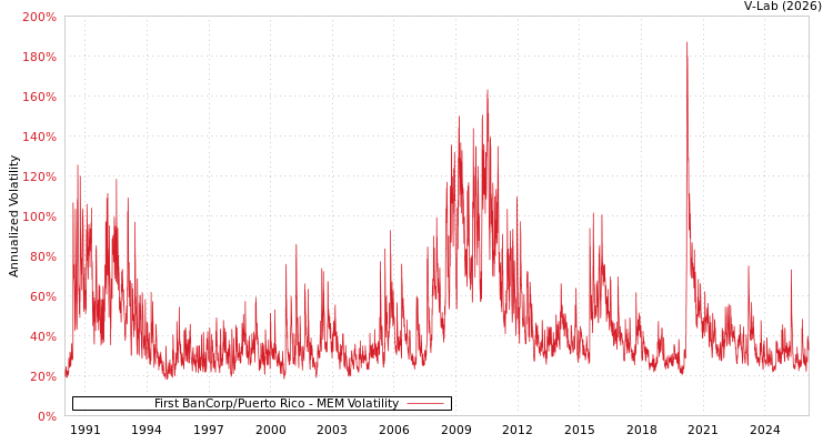 graph of First BanCorp/Puerto Rico MEM