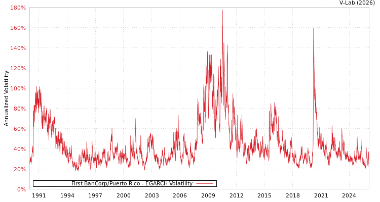 graph of First BanCorp/Puerto Rico EGARCH
