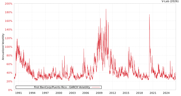 graph of First BanCorp/Puerto Rico GARCH