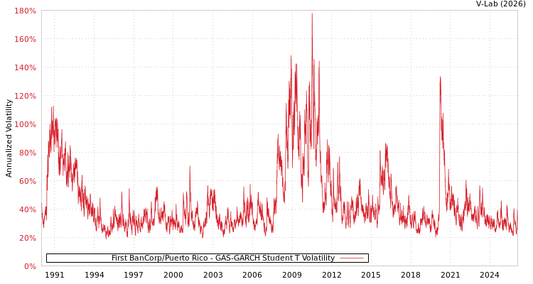 graph of First BanCorp/Puerto Rico GAS-GARCH-T