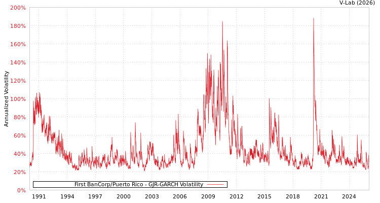 graph of First BanCorp/Puerto Rico GJR-GARCH