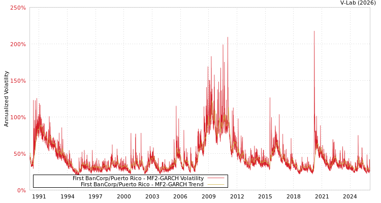 graph of First BanCorp/Puerto Rico MF2-GARCH