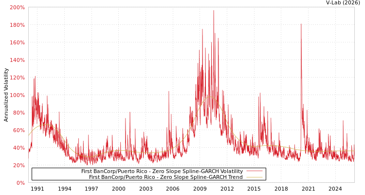 graph of First BanCorp/Puerto Rico S0GARCH