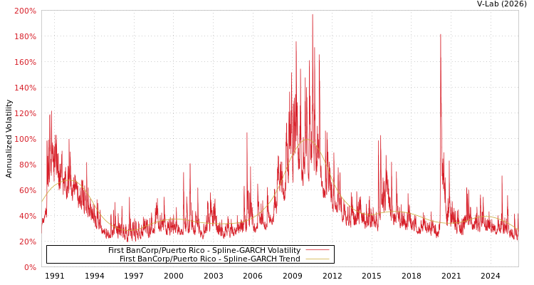 graph of First BanCorp/Puerto Rico SGARCH