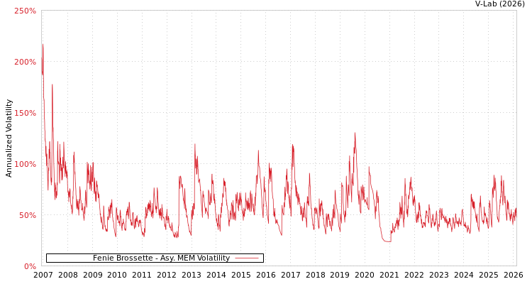 graph of Fenie Brossette AMEM
