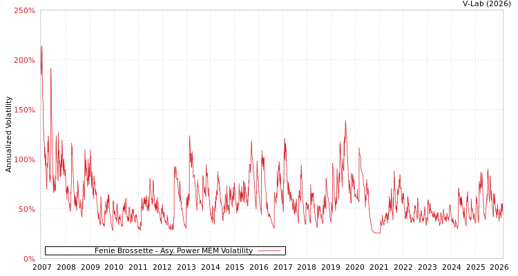 graph of Fenie Brossette APMEM