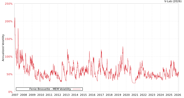 graph of Fenie Brossette MEM