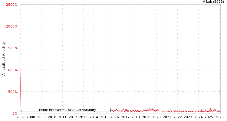 graph of Fenie Brossette AGARCH
