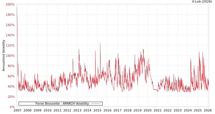 graph of Fenie Brossette APARCH