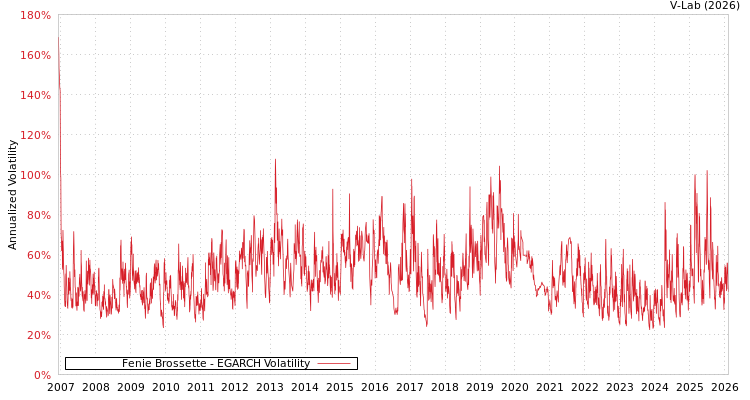 graph of Fenie Brossette EGARCH