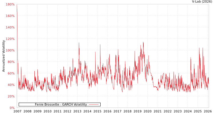 graph of Fenie Brossette GARCH