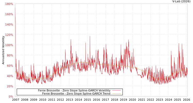 graph of Fenie Brossette S0GARCH