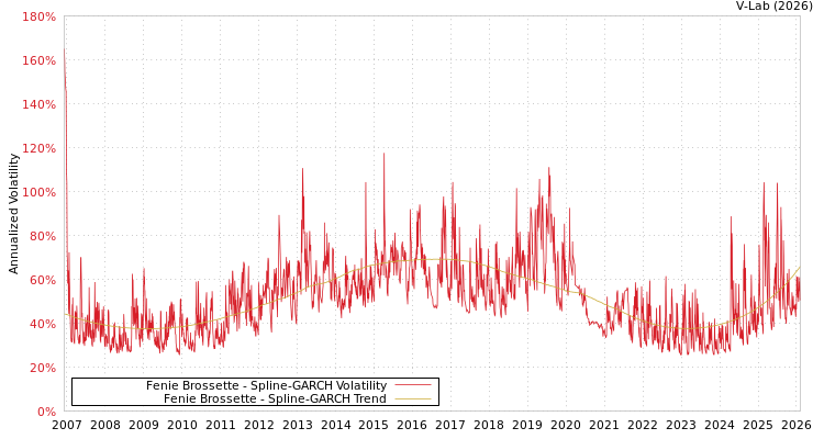 graph of Fenie Brossette SGARCH