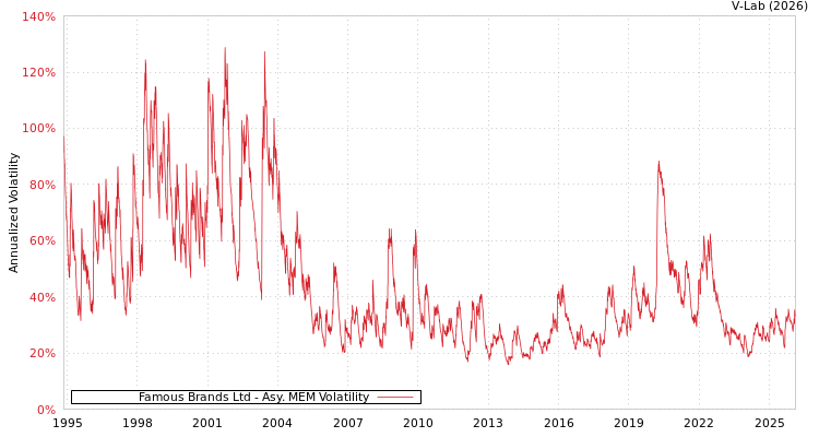 graph of Famous Brands Ltd AMEM