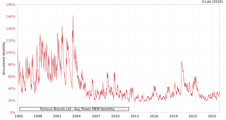 graph of Famous Brands Ltd APMEM