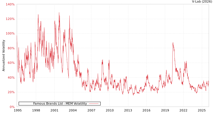 graph of Famous Brands Ltd MEM