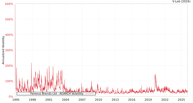 graph of Famous Brands Ltd AGARCH