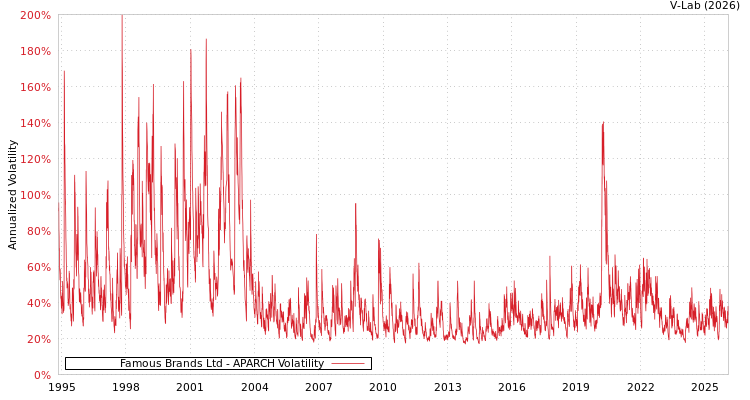 graph of Famous Brands Ltd APARCH