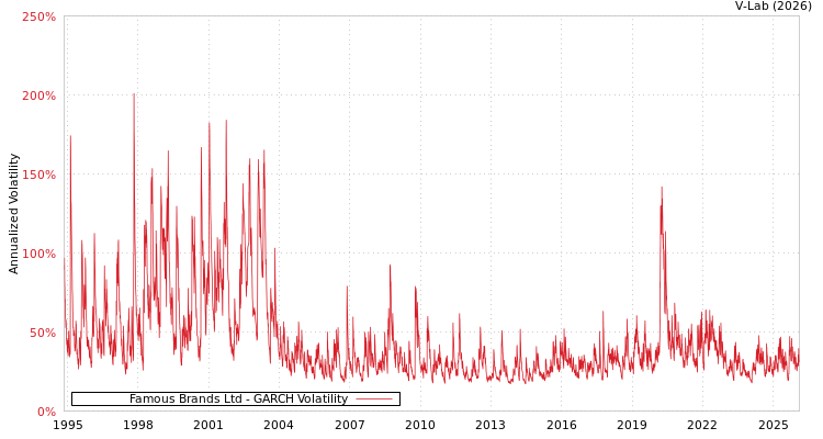 graph of Famous Brands Ltd GARCH