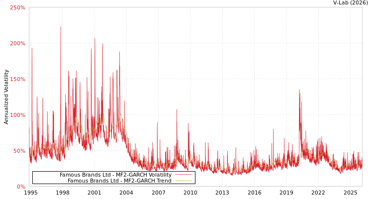 graph of Famous Brands Ltd MF2-GARCH
