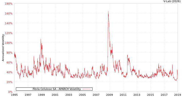 graph of Fibria Celulose SA APARCH