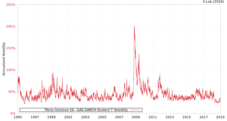 graph of Fibria Celulose SA GAS-GARCH-T