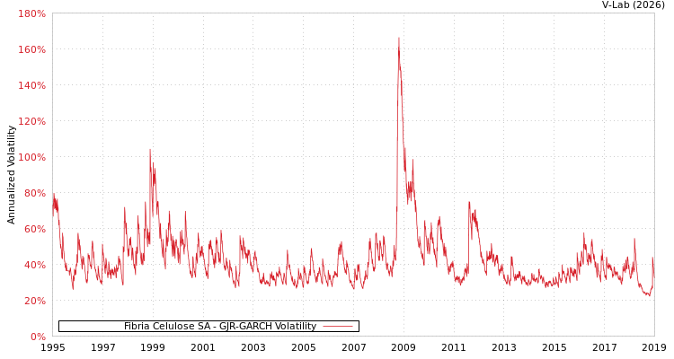 graph of Fibria Celulose SA GJR-GARCH