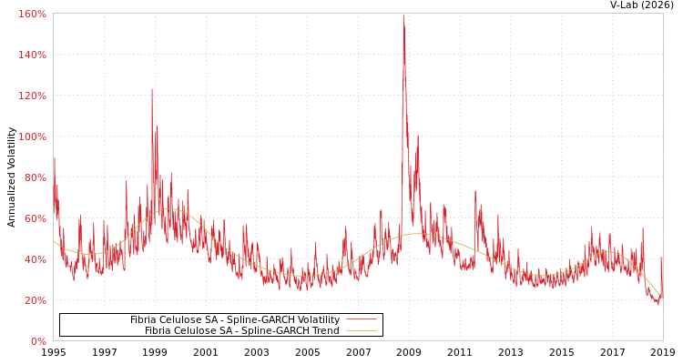 graph of Fibria Celulose SA SGARCH