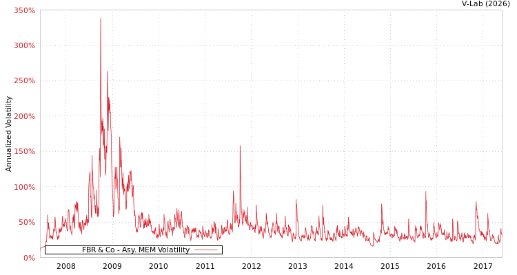 graph of FBR & Co AMEM