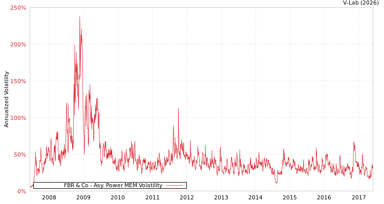 graph of FBR & Co APMEM