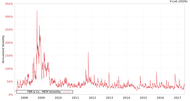 graph of FBR & Co MEM