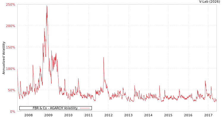 graph of FBR & Co AGARCH