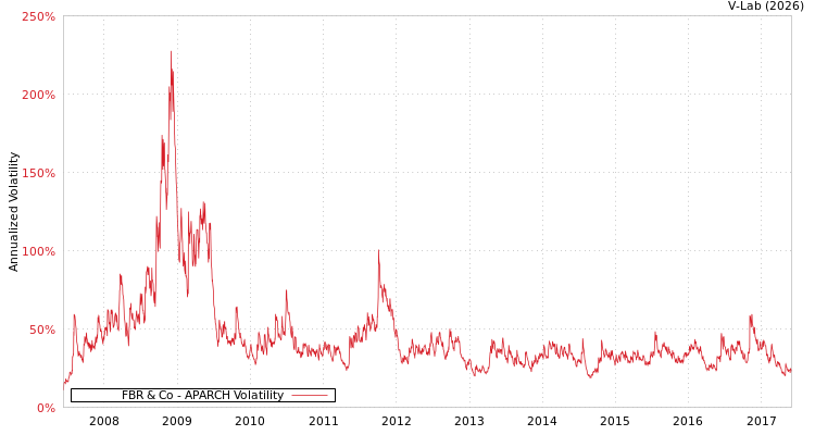 graph of FBR & Co APARCH
